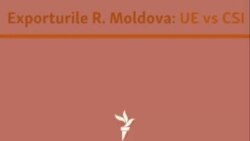 Exporturile R.Moldova: UE vs.Rusia si CSI