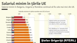 Salariul minim în țările UE - februarie 2021